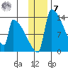 Kvichak tide chart for Wednesday, December 7, 2022