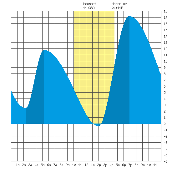Kvichak tide chart for Thursday, December 8, 2022