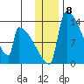 Kvichak tide chart for Thursday, December 8, 2022