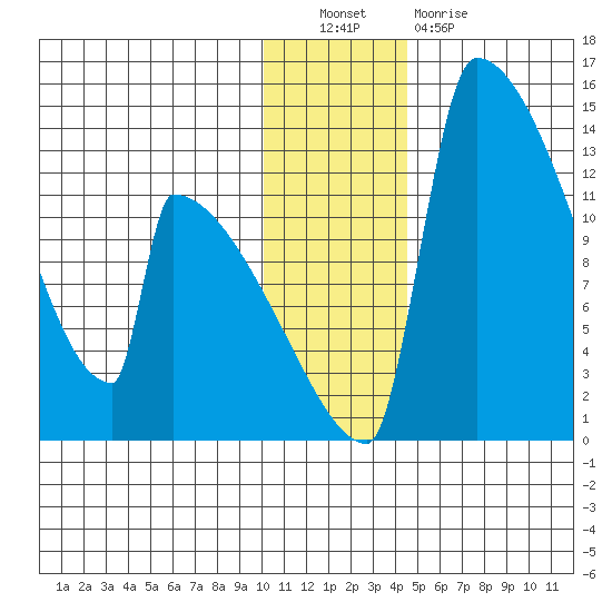 Kvichak tide chart for Friday, December 9, 2022