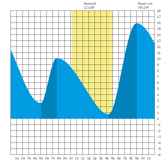 Kvichak tide chart for Tuesday, January 10, 2023