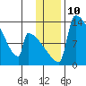 Kvichak tide chart for Tuesday, January 10, 2023