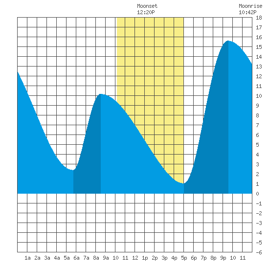 Kvichak tide chart for Wednesday, January 11, 2023