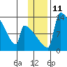 Kvichak tide chart for Wednesday, January 11, 2023