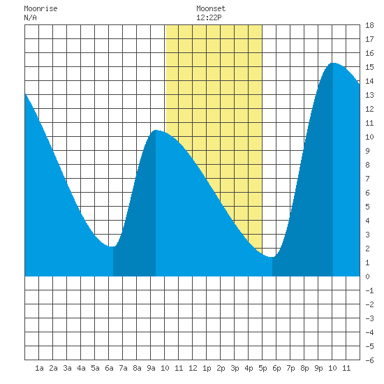 Kvichak tide chart for Thursday, January 12, 2023