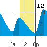 Kvichak tide chart for Thursday, January 12, 2023