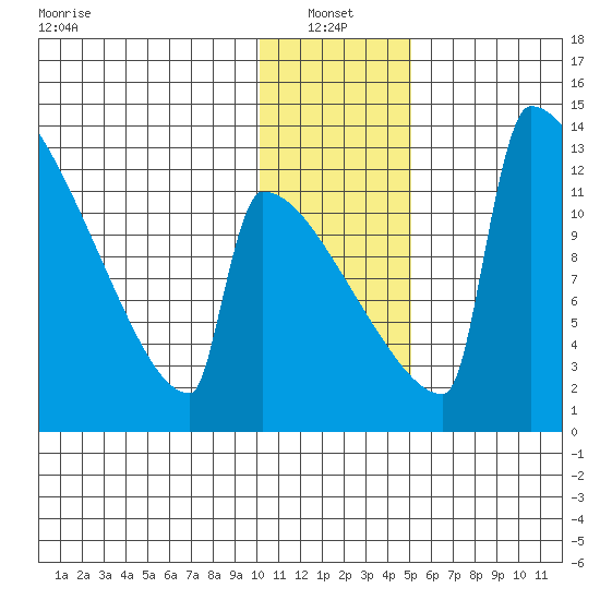 Kvichak tide chart for Friday, January 13, 2023