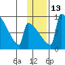Kvichak tide chart for Friday, January 13, 2023