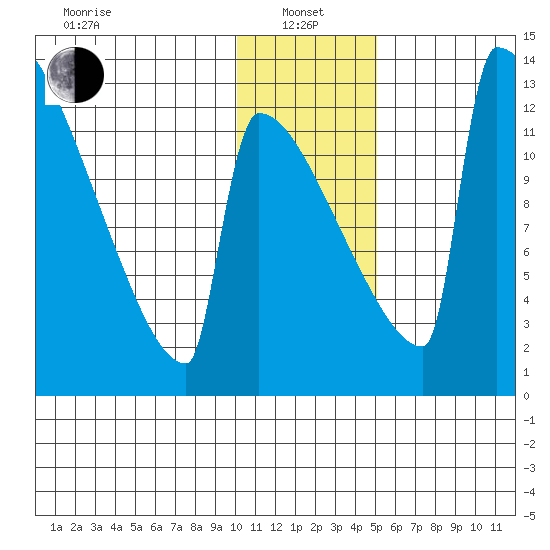 Kvichak tide chart for Saturday, January 14, 2023