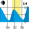 Kvichak tide chart for Saturday, January 14, 2023
