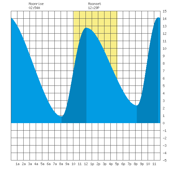 Kvichak tide chart for Sunday, January 15, 2023