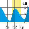 Kvichak tide chart for Sunday, January 15, 2023