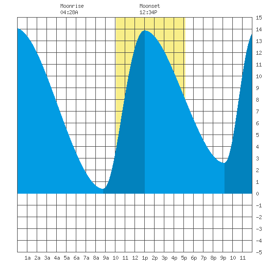 Kvichak tide chart for Monday, January 16, 2023