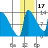 Kvichak tide chart for Tuesday, January 17, 2023