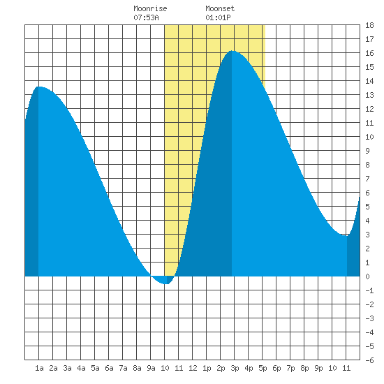 Kvichak tide chart for Wednesday, January 18, 2023