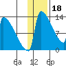 Kvichak tide chart for Wednesday, January 18, 2023