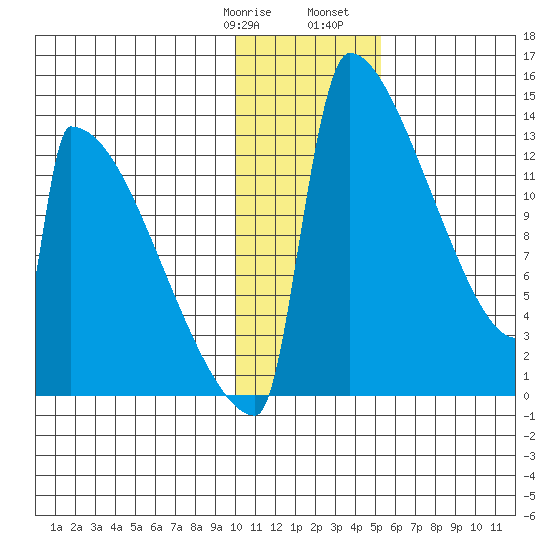 Kvichak tide chart for Thursday, January 19, 2023