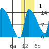Kvichak tide chart for Sunday, January 1, 2023