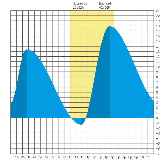 Kvichak tide chart for Friday, January 20, 2023