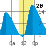 Kvichak tide chart for Friday, January 20, 2023