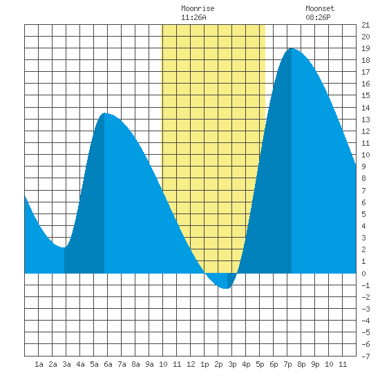 Kvichak tide chart for Monday, January 23, 2023