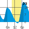 Kvichak tide chart for Monday, January 23, 2023