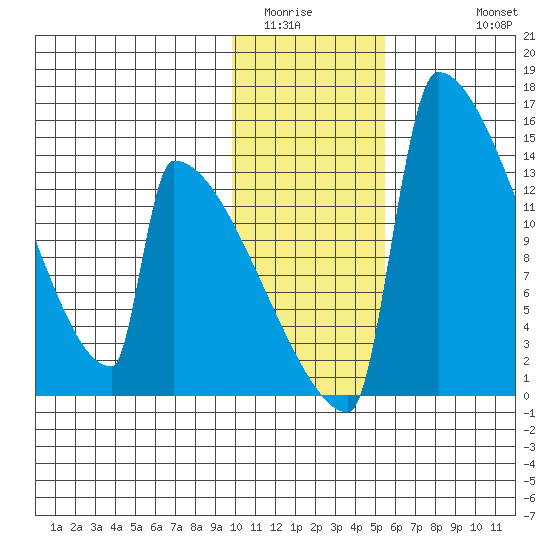 Kvichak tide chart for Tuesday, January 24, 2023