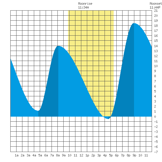Kvichak tide chart for Wednesday, January 25, 2023