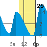 Kvichak tide chart for Wednesday, January 25, 2023