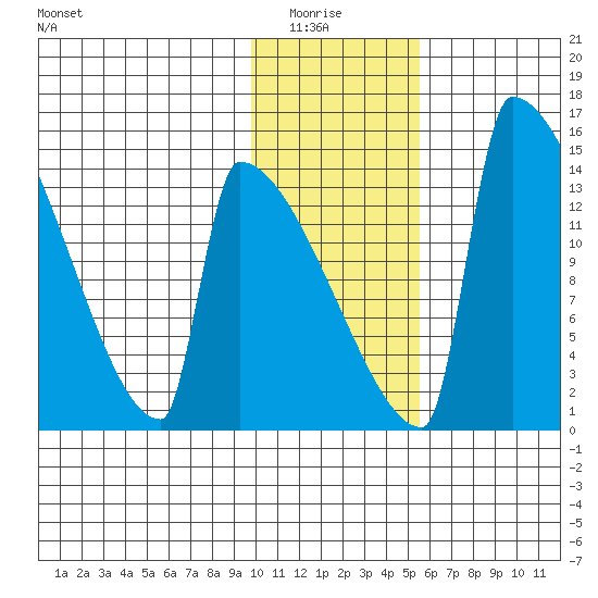 Kvichak tide chart for Thursday, January 26, 2023
