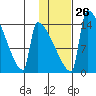 Kvichak tide chart for Thursday, January 26, 2023