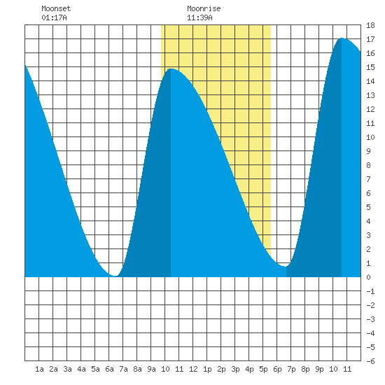 Kvichak tide chart for Friday, January 27, 2023