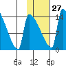 Kvichak tide chart for Friday, January 27, 2023