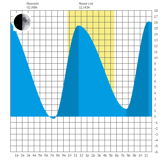 Kvichak tide chart for Saturday, January 28, 2023