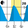 Kvichak tide chart for Saturday, January 28, 2023