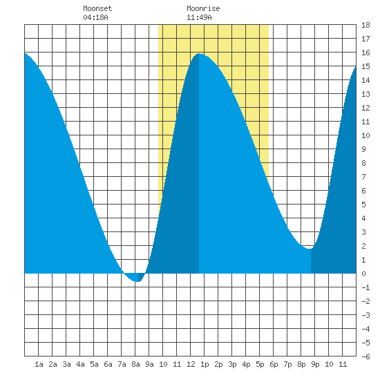 Kvichak tide chart for Sunday, January 29, 2023
