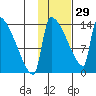 Kvichak tide chart for Sunday, January 29, 2023