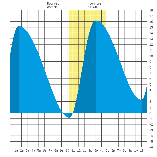 Kvichak tide chart for Monday, January 2, 2023