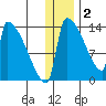 Kvichak tide chart for Monday, January 2, 2023