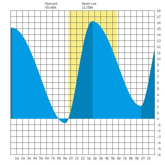 Kvichak tide chart for Monday, January 30, 2023