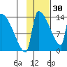 Kvichak tide chart for Monday, January 30, 2023