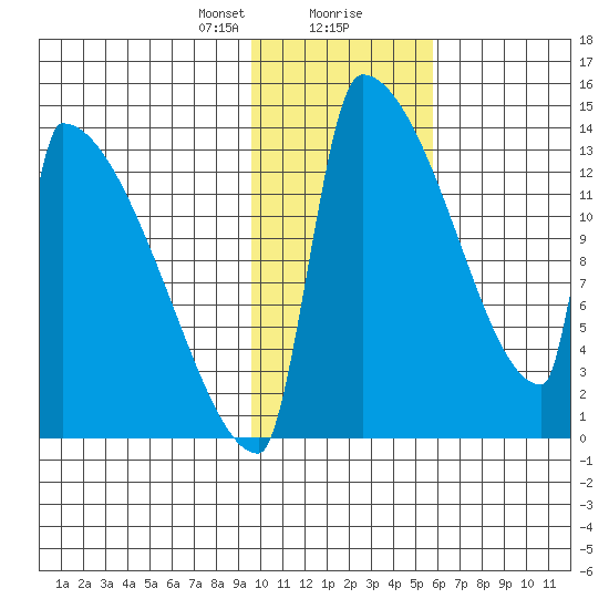 Kvichak tide chart for Tuesday, January 31, 2023