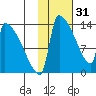 Kvichak tide chart for Tuesday, January 31, 2023