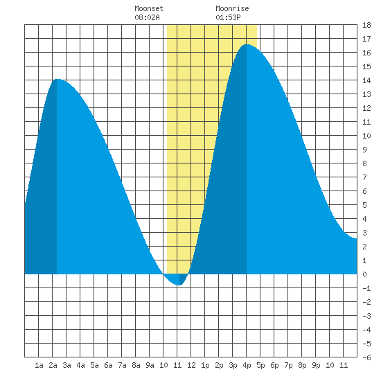 Kvichak tide chart for Tuesday, January 3, 2023