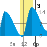 Kvichak tide chart for Tuesday, January 3, 2023