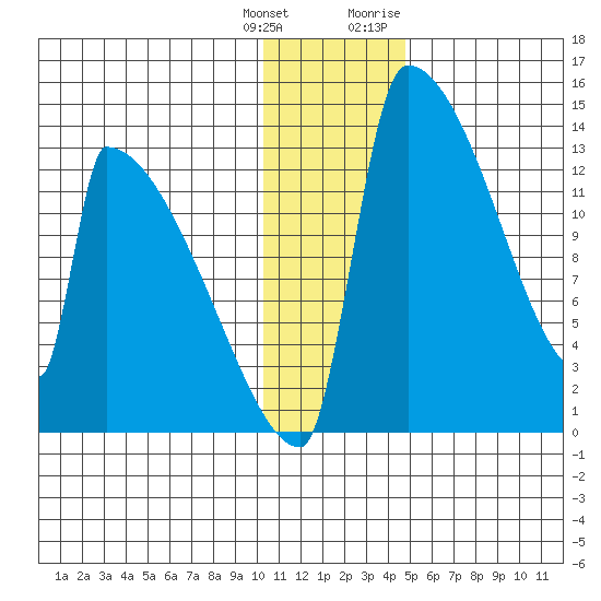 Kvichak tide chart for Wednesday, January 4, 2023