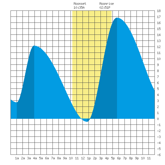 Kvichak tide chart for Thursday, January 5, 2023