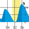 Kvichak tide chart for Thursday, January 5, 2023