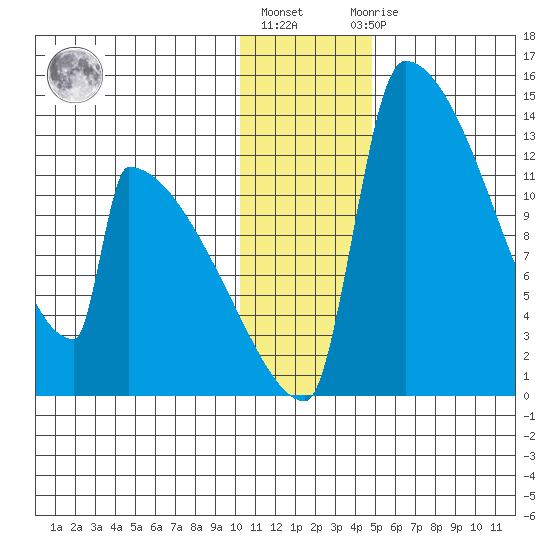 Kvichak tide chart for Friday, January 6, 2023