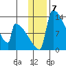 Kvichak tide chart for Saturday, January 7, 2023